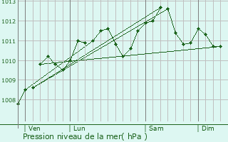 Graphe de la pression atmosphrique prvue pour Le Bourget