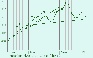 Graphe de la pression atmosphrique prvue pour Sannois