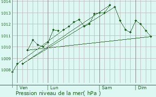 Graphe de la pression atmosphrique prvue pour Magny-en-Vexin