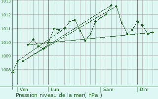 Graphe de la pression atmosphrique prvue pour Le Raincy