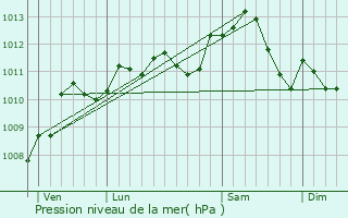 Graphe de la pression atmosphrique prvue pour Baye