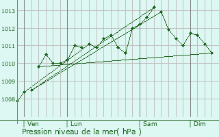 Graphe de la pression atmosphrique prvue pour Thourotte