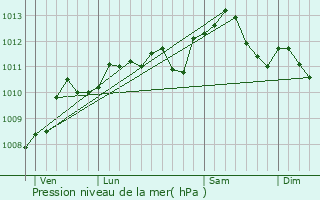 Graphe de la pression atmosphrique prvue pour Margny-ls-Compigne