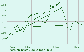 Graphe de la pression atmosphrique prvue pour Landser