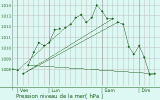 Graphe de la pression atmosphrique prvue pour Mdis