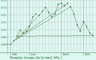 Graphe de la pression atmosphrique prvue pour Bourgueil