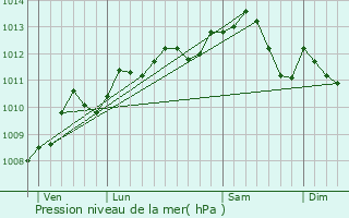 Graphe de la pression atmosphrique prvue pour Menucourt