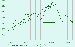 Graphe de la pression atmosphrique prvue pour Bonnet