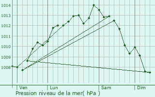 Graphe de la pression atmosphrique prvue pour Geay