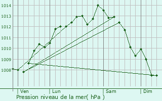 Graphe de la pression atmosphrique prvue pour Plassay