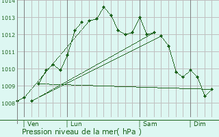 Graphe de la pression atmosphrique prvue pour Puget-sur-Argens