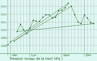 Graphe de la pression atmosphrique prvue pour Goussainville