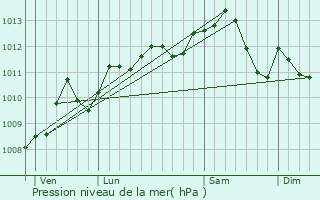 Graphe de la pression atmosphrique prvue pour Montmorency