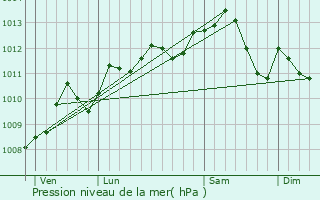 Graphe de la pression atmosphrique prvue pour La Frette-sur-Seine