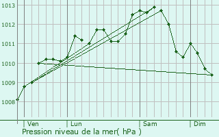 Graphe de la pression atmosphrique prvue pour Chailles