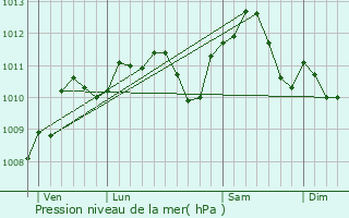 Graphe de la pression atmosphrique prvue pour Saint-Sauveur-ls-Bray