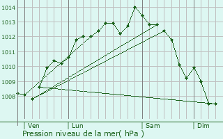 Graphe de la pression atmosphrique prvue pour Nieul-ls-Saintes