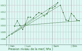 Graphe de la pression atmosphrique prvue pour Le Blanc-Mesnil