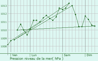 Graphe de la pression atmosphrique prvue pour Boissy-Saint-Lger