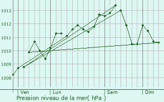 Graphe de la pression atmosphrique prvue pour Sceaux