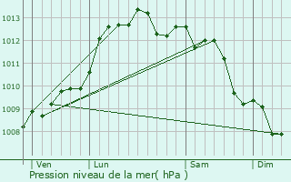 Graphe de la pression atmosphrique prvue pour Puget-sur-Argens