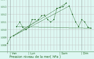 Graphe de la pression atmosphrique prvue pour Rigny-la-Nonneuse