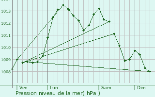 Graphe de la pression atmosphrique prvue pour Saint-Auban