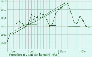 Graphe de la pression atmosphrique prvue pour Villebon