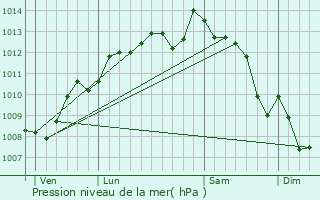 Graphe de la pression atmosphrique prvue pour Rioux