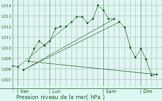 Graphe de la pression atmosphrique prvue pour Montpellier-de-Mdillan