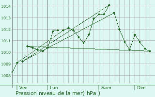 Graphe de la pression atmosphrique prvue pour Nogent