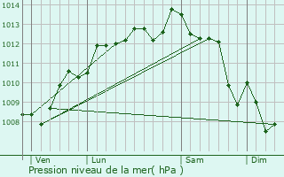 Graphe de la pression atmosphrique prvue pour Couquques