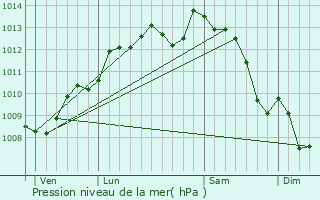 Graphe de la pression atmosphrique prvue pour Dampierre-sur-Boutonne