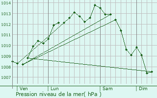 Graphe de la pression atmosphrique prvue pour Nuaill-sur-Boutonne