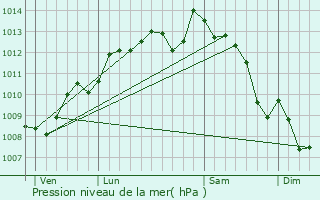 Graphe de la pression atmosphrique prvue pour Saint-Sever-de-Saintonge