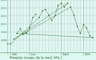 Graphe de la pression atmosphrique prvue pour Esvres