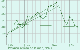 Graphe de la pression atmosphrique prvue pour Chteau-Landon