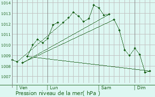 Graphe de la pression atmosphrique prvue pour Cherbonnires