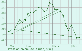 Graphe de la pression atmosphrique prvue pour Belluire