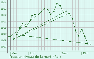 Graphe de la pression atmosphrique prvue pour Avy