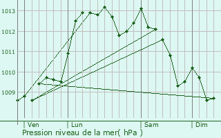 Graphe de la pression atmosphrique prvue pour Draguignan