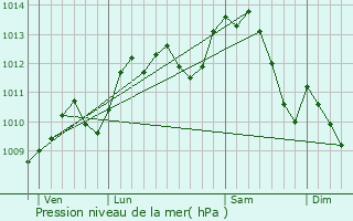 Graphe de la pression atmosphrique prvue pour Cheverny