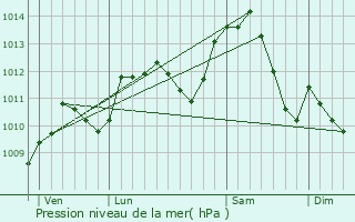 Graphe de la pression atmosphrique prvue pour Chaugey