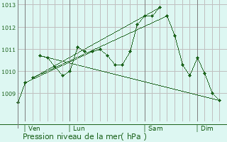 Graphe de la pression atmosphrique prvue pour Nevers