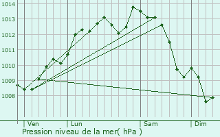 Graphe de la pression atmosphrique prvue pour Melle