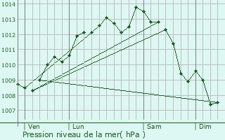 Graphe de la pression atmosphrique prvue pour Gibourne