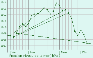 Graphe de la pression atmosphrique prvue pour Sonnac