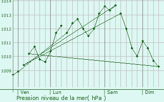 Graphe de la pression atmosphrique prvue pour Oisly