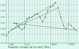 Graphe de la pression atmosphrique prvue pour Trochres
