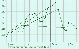 Graphe de la pression atmosphrique prvue pour Hrimoncourt
